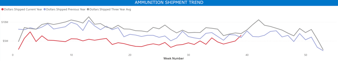 Ammunition Shipment Trend Graph - 9-27-25