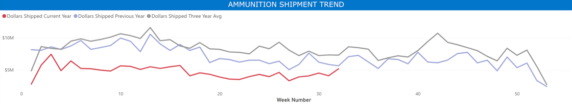 Ammunition Shipment Trend Graph-1