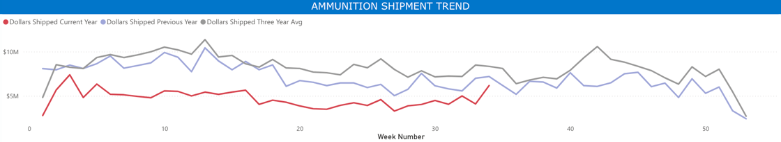 Ammunition Shipment Trend Graph-4