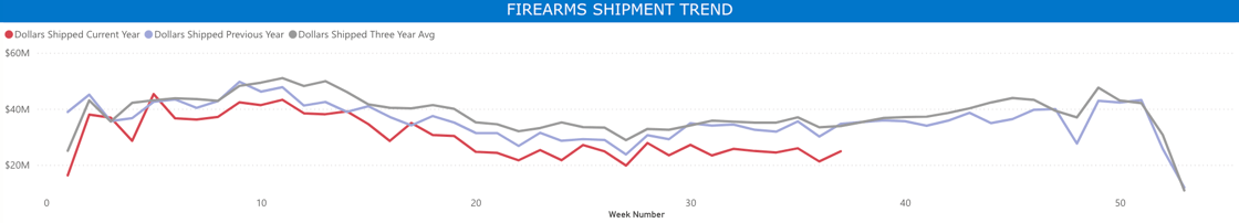 Firearms Shipment Trend Graph - 9-13-25