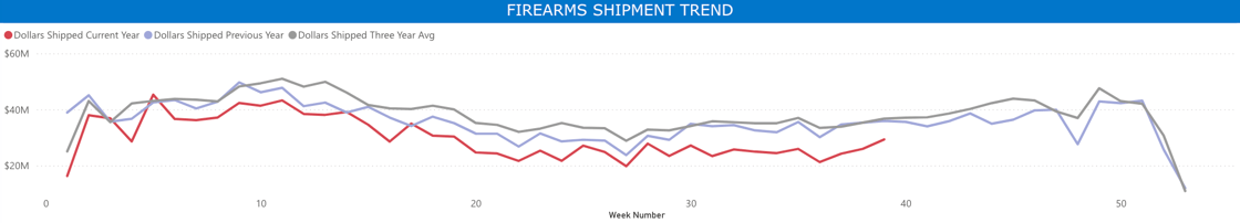 Firearms Shipment Trend Graph - 9-27-25