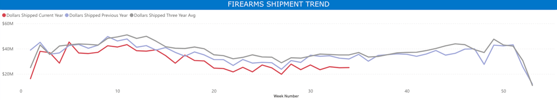 Firearms Shipment Trend Graph-2