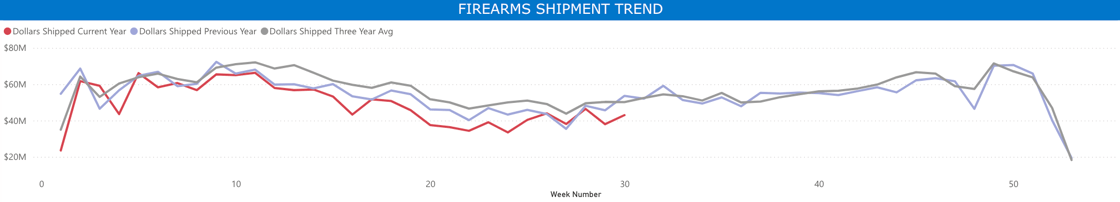 Firearms Shipment Trend