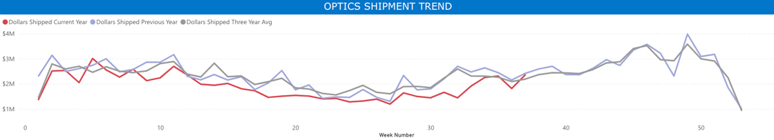 Optics Shipment Trend Graph - 9-13-25