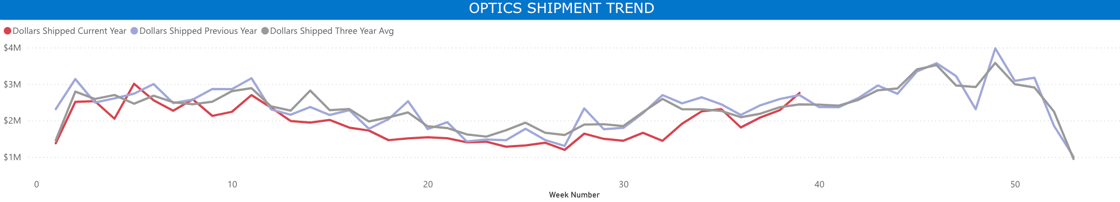 Optics Shipment Trend Graph - 9-27-25