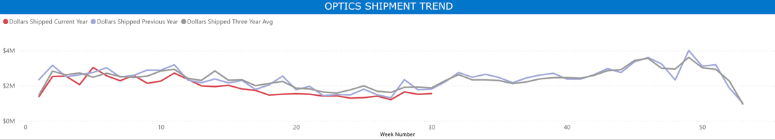 Optics Shipment Trend