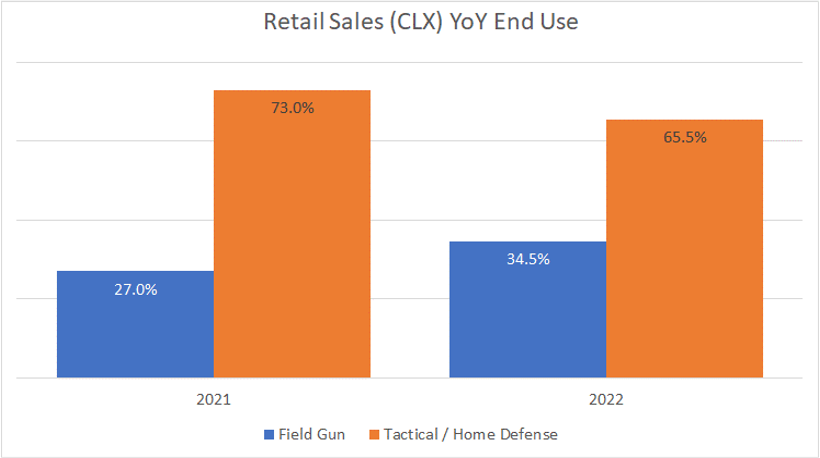 clx-end-use